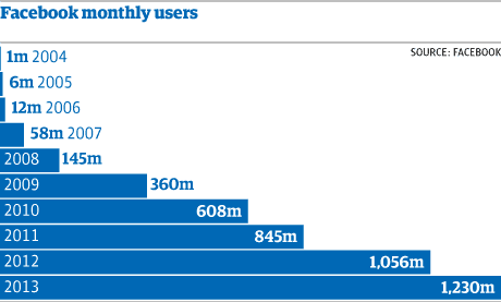 Facebook users by year